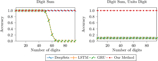 Figure 3 for Representing Unordered Data Using Multiset Automata and Complex Numbers