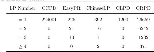 Figure 2 for Unified Chinese License Plate Detection and Recognition with High Efficiency