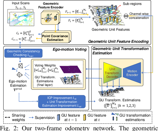 Figure 2 for Robust Self-Supervised LiDAR Odometry via Representative Structure Discovery and 3D Inherent Error Modeling