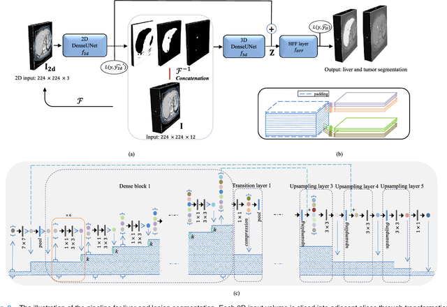 Figure 2 for H-DenseUNet: Hybrid Densely Connected UNet for Liver and Tumor Segmentation from CT Volumes