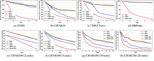 Figure 4 for Generative Feature Replay with Orthogonal Weight Modification for Continual Learning