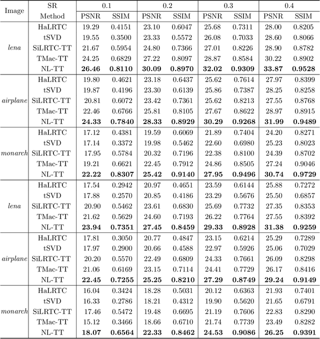 Figure 2 for Tensor train rank minimization with nonlocal self-similarity for tensor completion