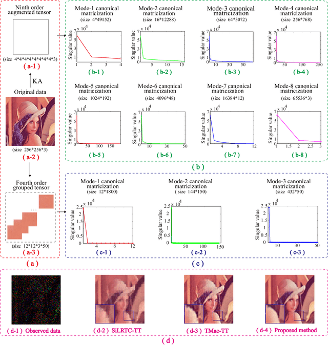 Figure 1 for Tensor train rank minimization with nonlocal self-similarity for tensor completion