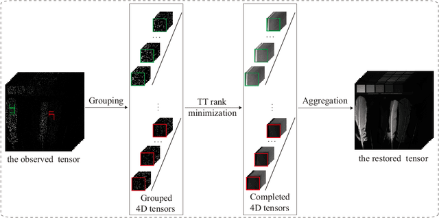 Figure 3 for Tensor train rank minimization with nonlocal self-similarity for tensor completion