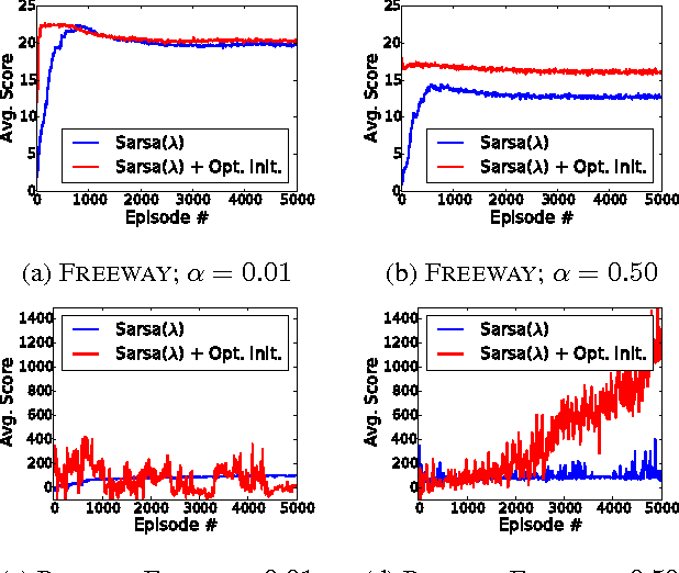 Figure 1 for Domain-Independent Optimistic Initialization for Reinforcement Learning