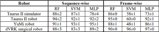 Figure 2 for From the DESK to the Battlefield -- A Robotics Exploratory Study