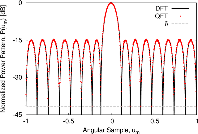 Figure 2 for Array Antenna Power Pattern Analysis Through Quantum Computing