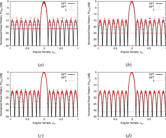 Figure 3 for Array Antenna Power Pattern Analysis Through Quantum Computing