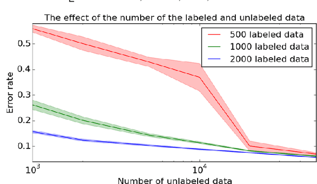 Figure 4 for Triple Generative Adversarial Networks