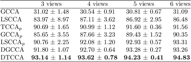 Figure 4 for Deep Tensor CCA for Multi-view Learning