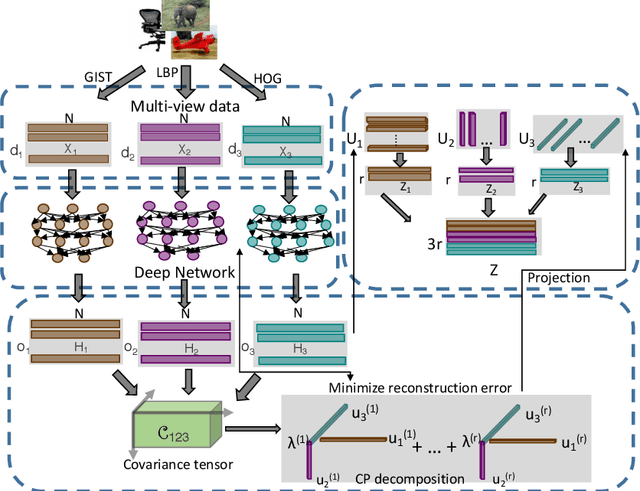 Figure 1 for Deep Tensor CCA for Multi-view Learning