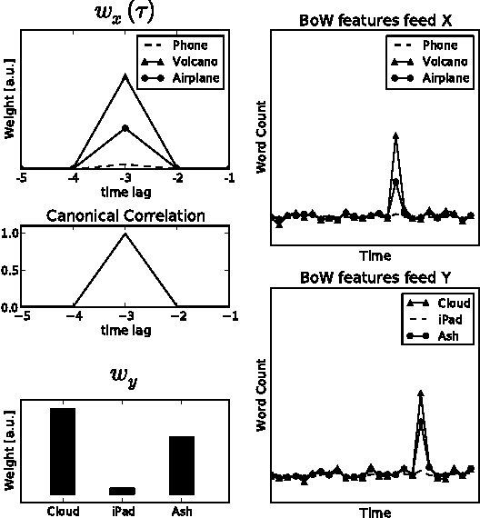 Figure 1 for Canonical Trends: Detecting Trend Setters in Web Data