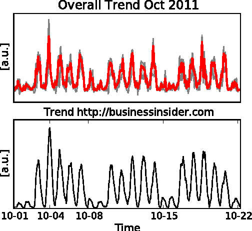 Figure 3 for Canonical Trends: Detecting Trend Setters in Web Data