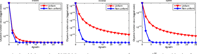 Figure 2 for Linear Convergence of Variance-Reduced Stochastic Gradient without Strong Convexity