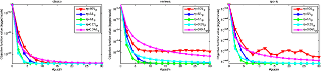 Figure 4 for Linear Convergence of Variance-Reduced Stochastic Gradient without Strong Convexity