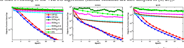 Figure 1 for Linear Convergence of Variance-Reduced Stochastic Gradient without Strong Convexity