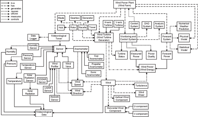 Figure 3 for Semi-Automatic Construction of a Domain Ontology for Wind Energy Using Wikipedia Articles