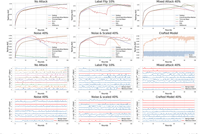 Figure 4 for Suppressing Poisoning Attacks on Federated Learning for Medical Imaging