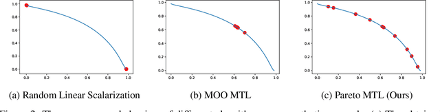 Figure 2 for Pareto Multi-Task Learning
