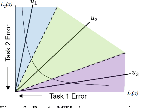 Figure 3 for Pareto Multi-Task Learning