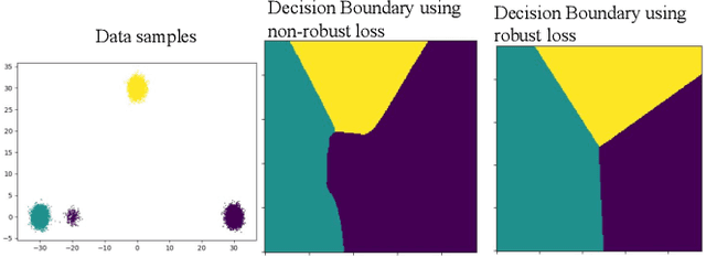 Figure 3 for Semi-supervised Learning using Robust Loss