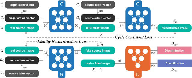 Figure 1 for Show, Attend and Translate: Unpaired Multi-Domain Image-to-Image Translation with Visual Attention