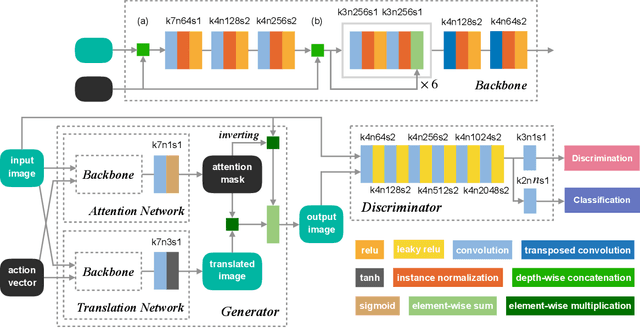 Figure 3 for Show, Attend and Translate: Unpaired Multi-Domain Image-to-Image Translation with Visual Attention