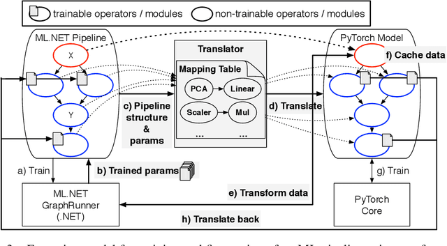 Figure 3 for Making Classical Machine Learning Pipelines Differentiable: A Neural Translation Approach