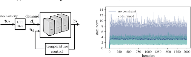 Figure 2 for Regret Bounds for Robust Adaptive Control of the Linear Quadratic Regulator