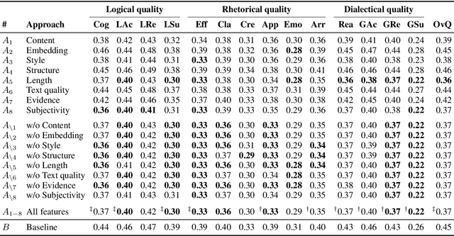 Figure 2 for Intrinsic Quality Assessment of Arguments
