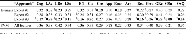 Figure 4 for Intrinsic Quality Assessment of Arguments