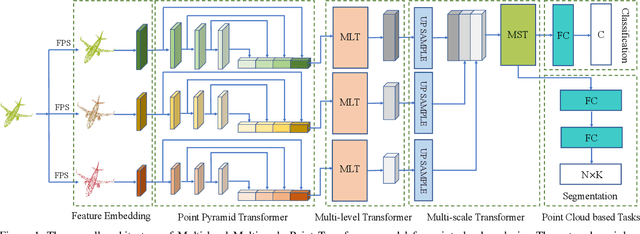 Figure 1 for Point Cloud Learning with Transformer