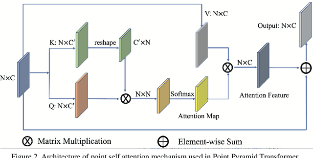 Figure 3 for Point Cloud Learning with Transformer