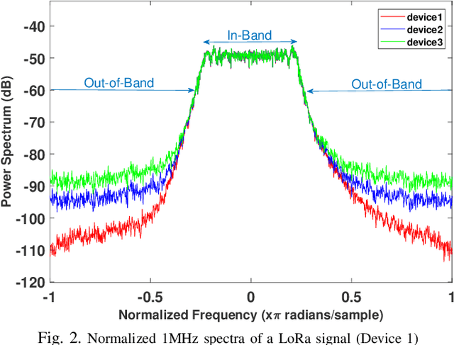 Figure 2 for Deep-Learning-Based Device Fingerprinting for Increased LoRa-IoT Security: Sensitivity to Network Deployment Changes