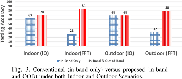 Figure 3 for Deep-Learning-Based Device Fingerprinting for Increased LoRa-IoT Security: Sensitivity to Network Deployment Changes