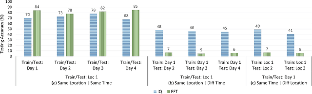 Figure 4 for Deep-Learning-Based Device Fingerprinting for Increased LoRa-IoT Security: Sensitivity to Network Deployment Changes