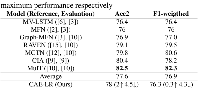 Figure 2 for Unsupervised Multimodal Language Representations using Convolutional Autoencoders