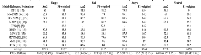 Figure 3 for Unsupervised Multimodal Language Representations using Convolutional Autoencoders