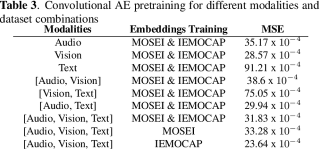 Figure 4 for Unsupervised Multimodal Language Representations using Convolutional Autoencoders