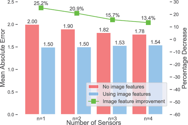 Figure 4 for HVAQ: A High-Resolution Vision-Based Air Quality Dataset