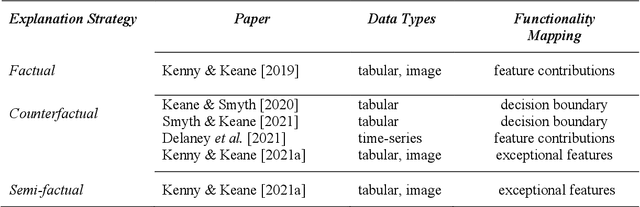 Figure 2 for Twin Systems for DeepCBR: A Menagerie of Deep Learning and Case-Based Reasoning Pairings for Explanation and Data Augmentation