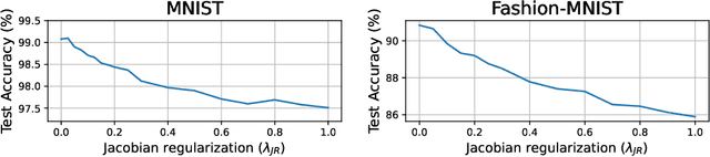 Figure 1 for Jacobian Regularization for Mitigating Universal Adversarial Perturbations