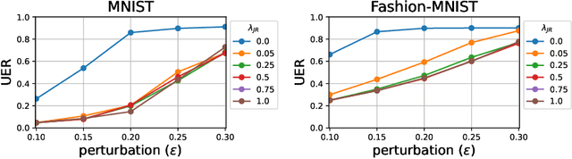 Figure 3 for Jacobian Regularization for Mitigating Universal Adversarial Perturbations