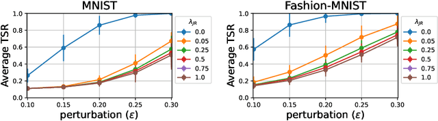 Figure 4 for Jacobian Regularization for Mitigating Universal Adversarial Perturbations