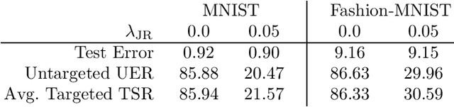 Figure 2 for Jacobian Regularization for Mitigating Universal Adversarial Perturbations