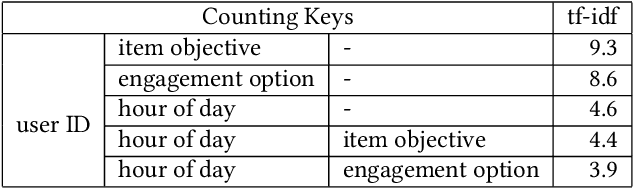 Figure 2 for Automatic Historical Feature Generation through Tree-based Method in Ads Prediction