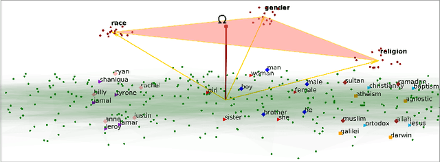 Figure 1 for Joint Multiclass Debiasing of Word Embeddings