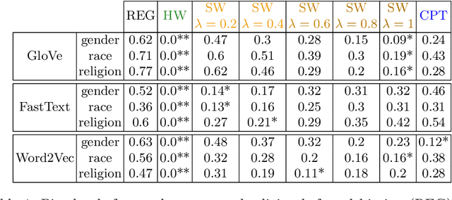 Figure 2 for Joint Multiclass Debiasing of Word Embeddings