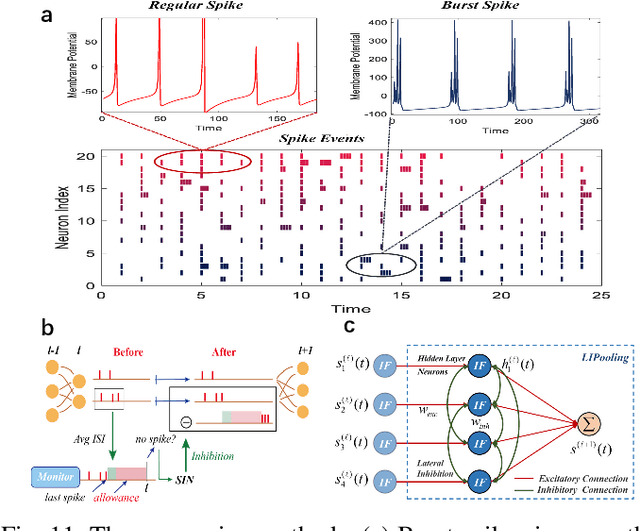 Figure 3 for BrainCog: A Spiking Neural Network based Brain-inspired Cognitive Intelligence Engine for Brain-inspired AI and Brain Simulation