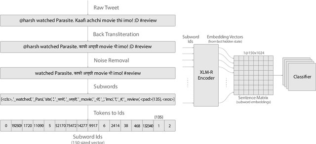 Figure 2 for BAKSA at SemEval-2020 Task 9: Bolstering CNN with Self-Attention for Sentiment Analysis of Code Mixed Text